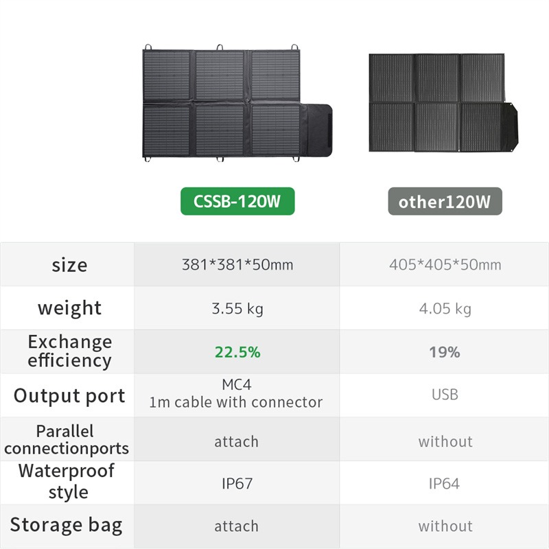 Lvyuan Warehouse IP67 Waterpro - Solar Panel 200W 评论和价格