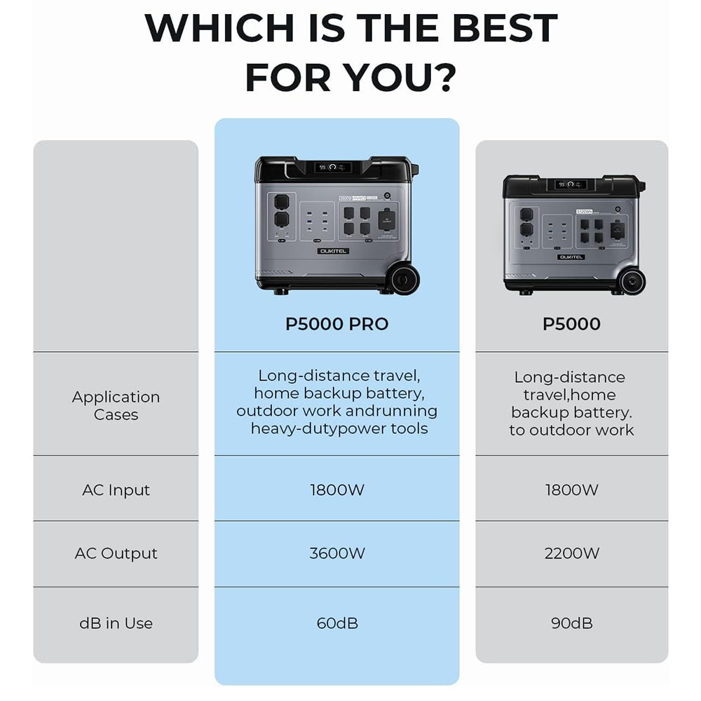 OUKITEL P5000 Pro Portable Pow - Charge Controller Solar 评论和价格